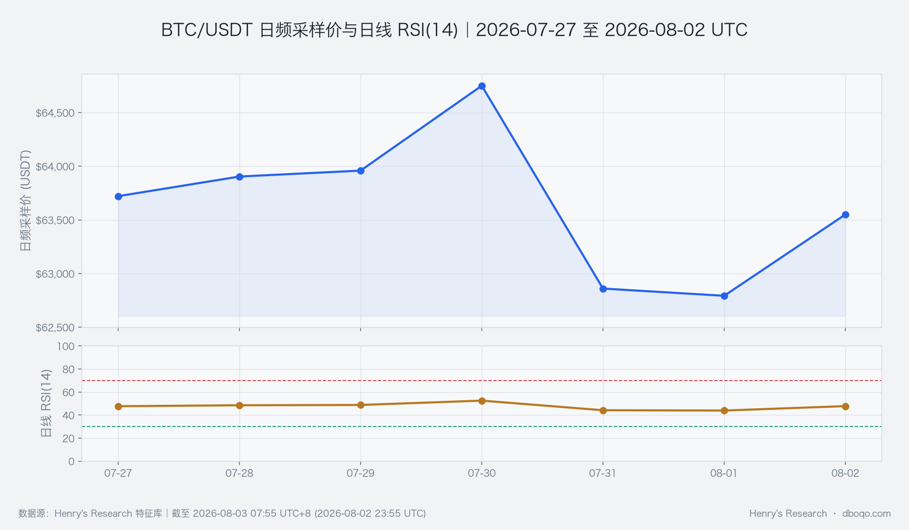 BTC/USDT日频价格与RSI变化