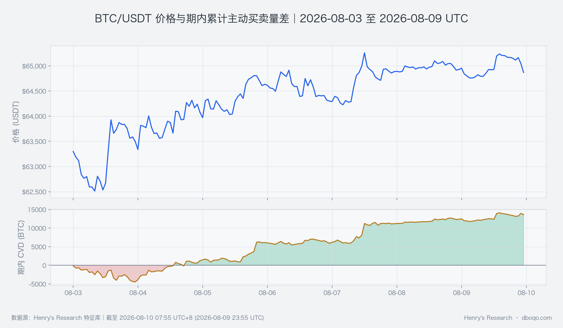 BTC/USDT 周度价格与 CVD 走势
