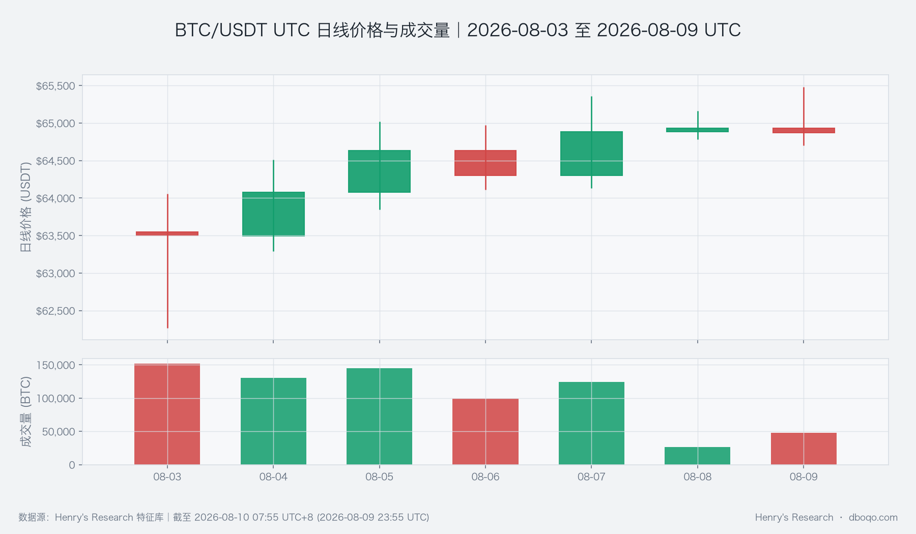 BTC/USDT 一周价格与成交量走势