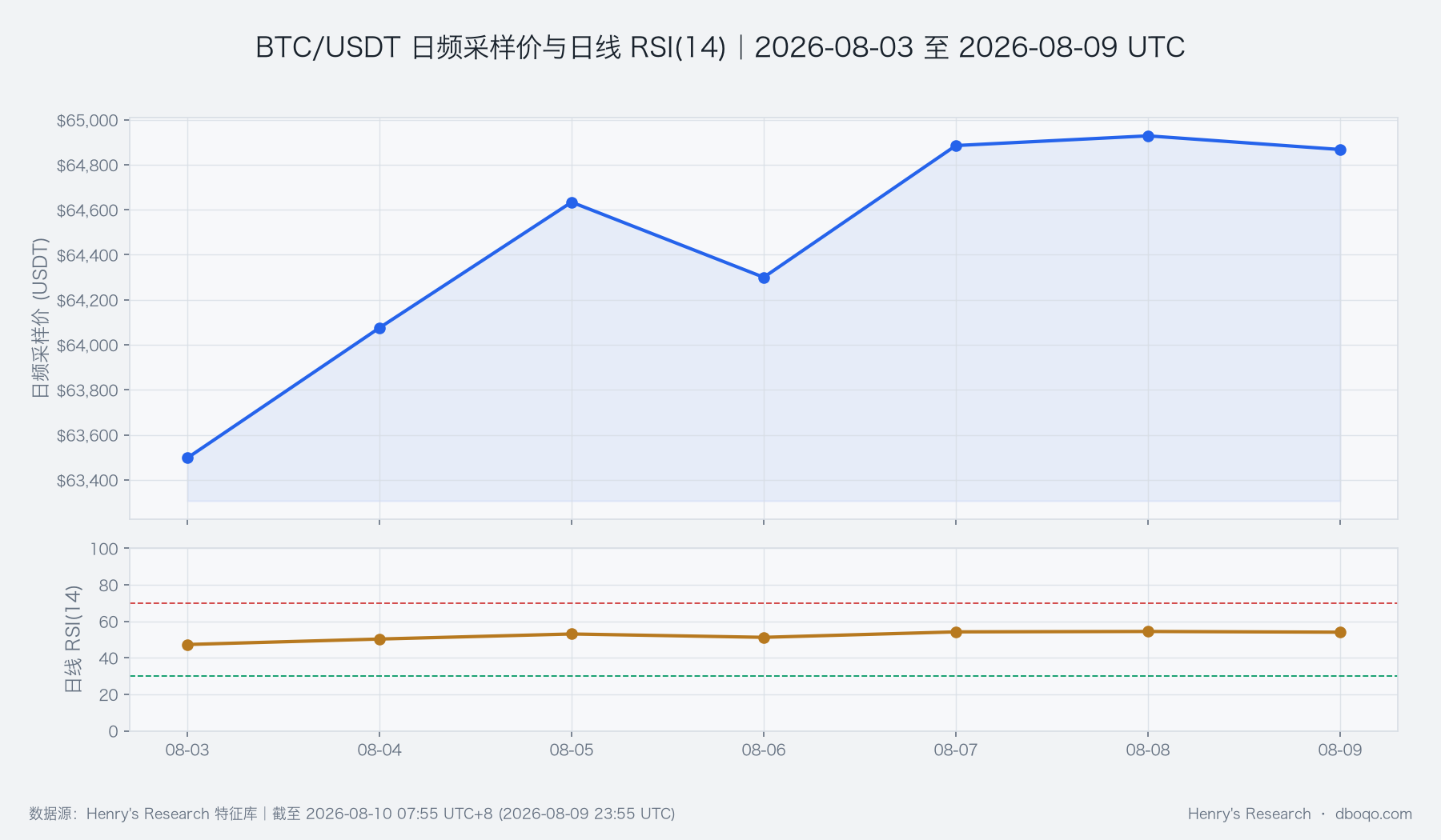 BTC/USDT 周度价格与 RSI(14) 走势