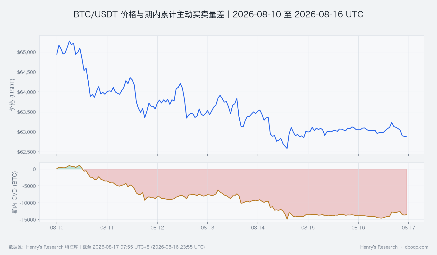 BTC本周價格與主動買入減主動賣出變化