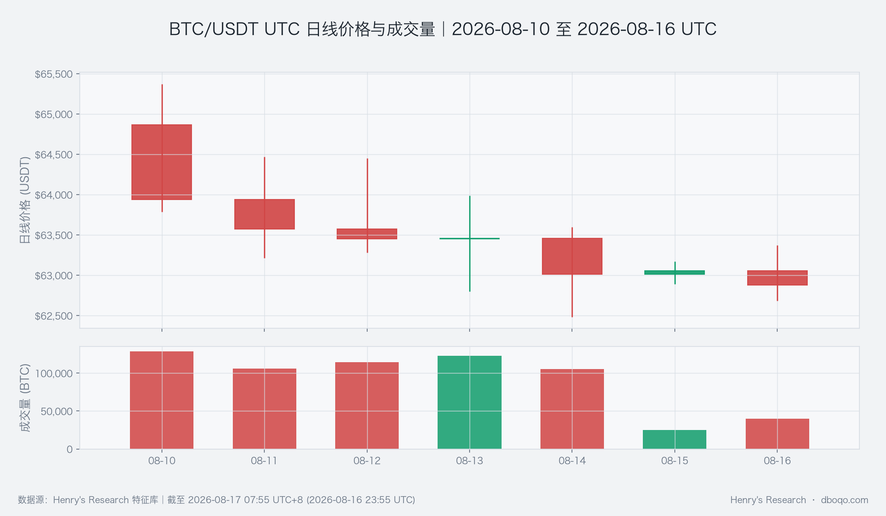 BTC本周價格區間與成交量變化