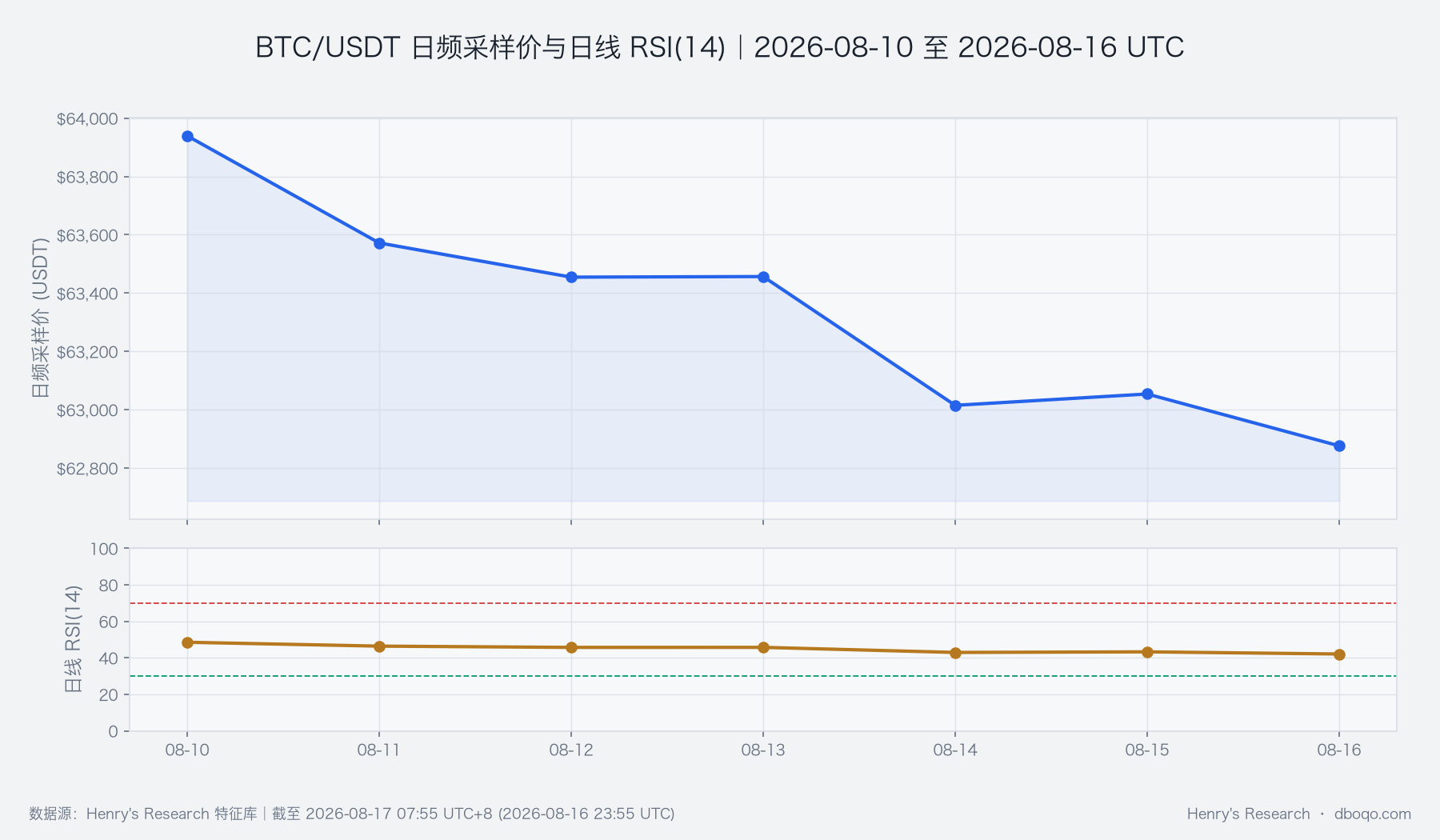 BTC本周價格與日線RSI變化
