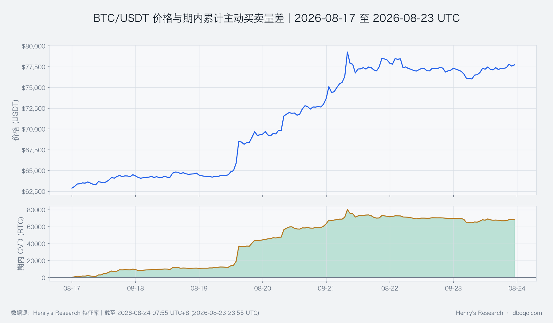 BTC价格与主动买入减主动卖出