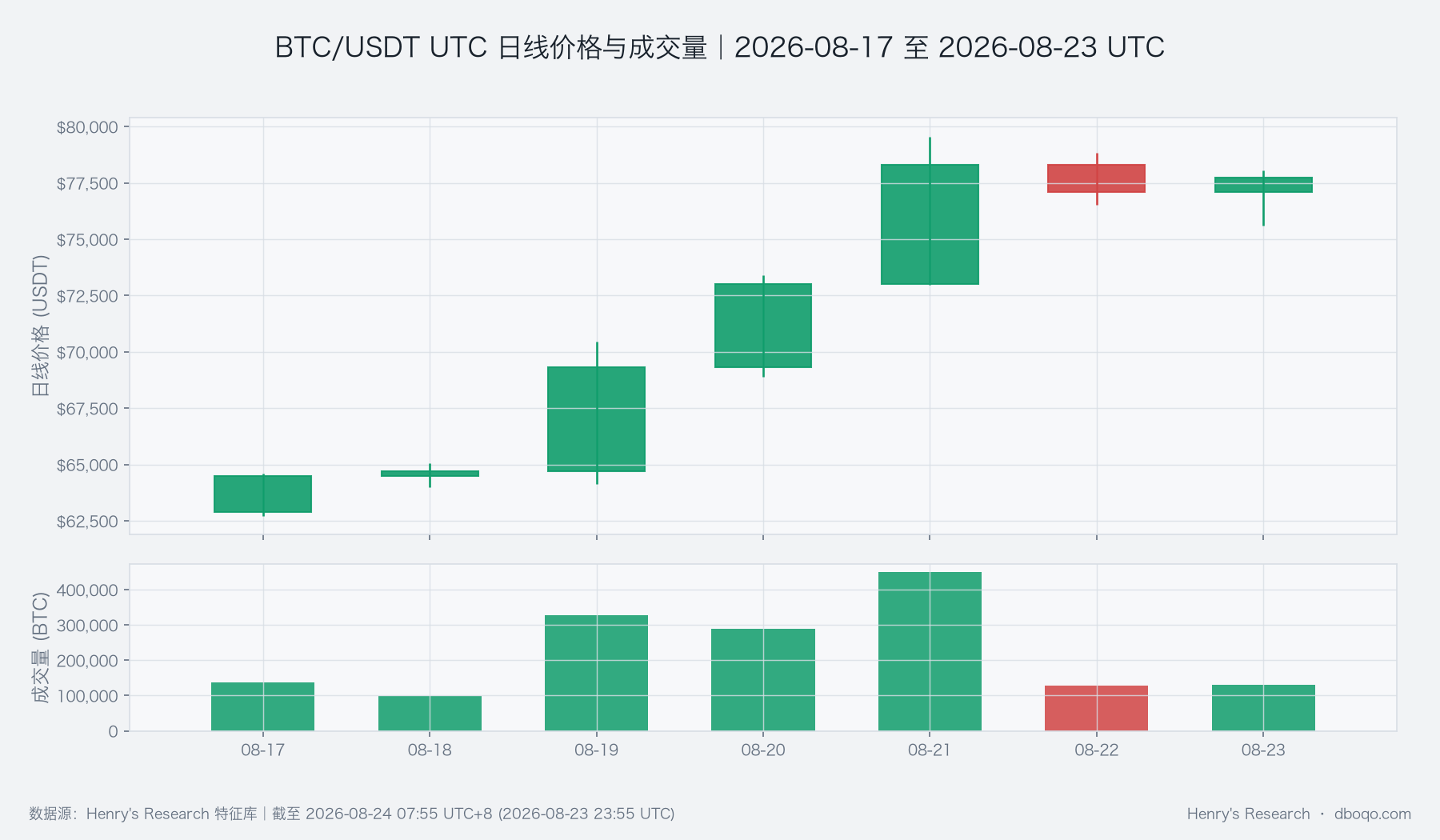 BTC周内价格与成交量