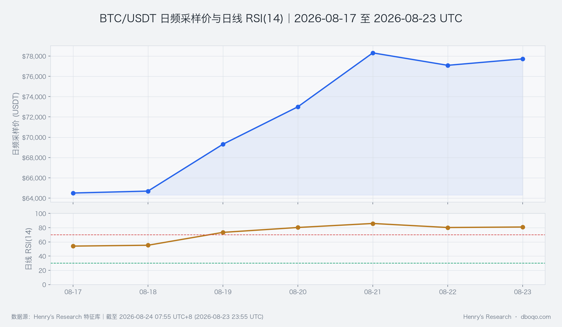 BTC价格与RSI动能