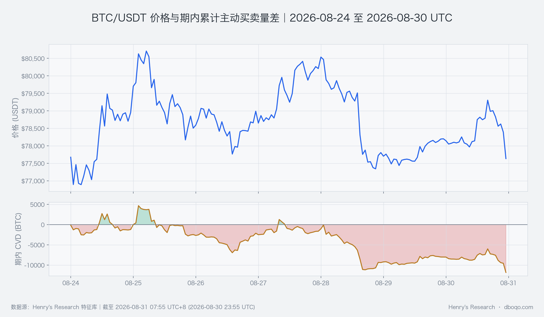 BTC price and aggressive buys minus aggressive sells