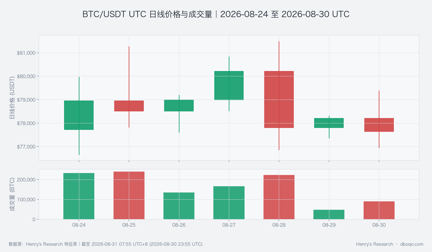 BTC weekly price and volume