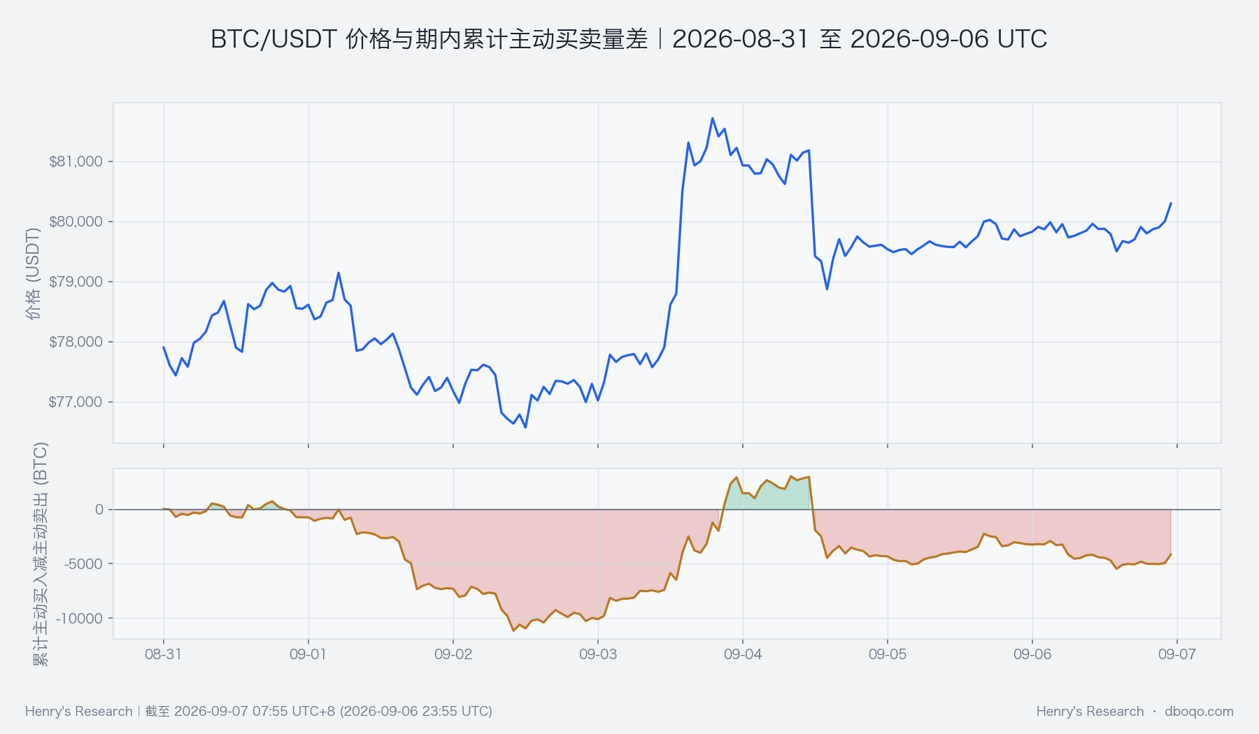 价格与累计主动买入减主动卖出