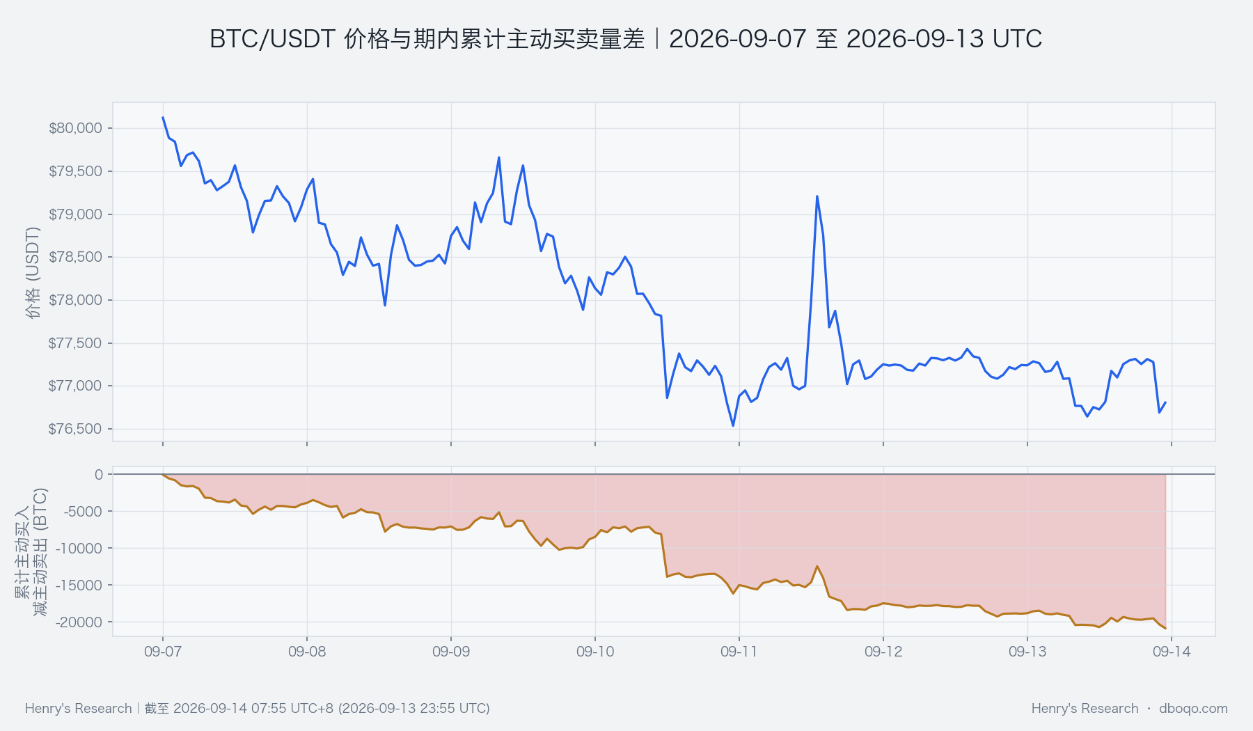 累计主动买入减主动卖出持续为负，说明反弹尚未扭转周内主动卖压。