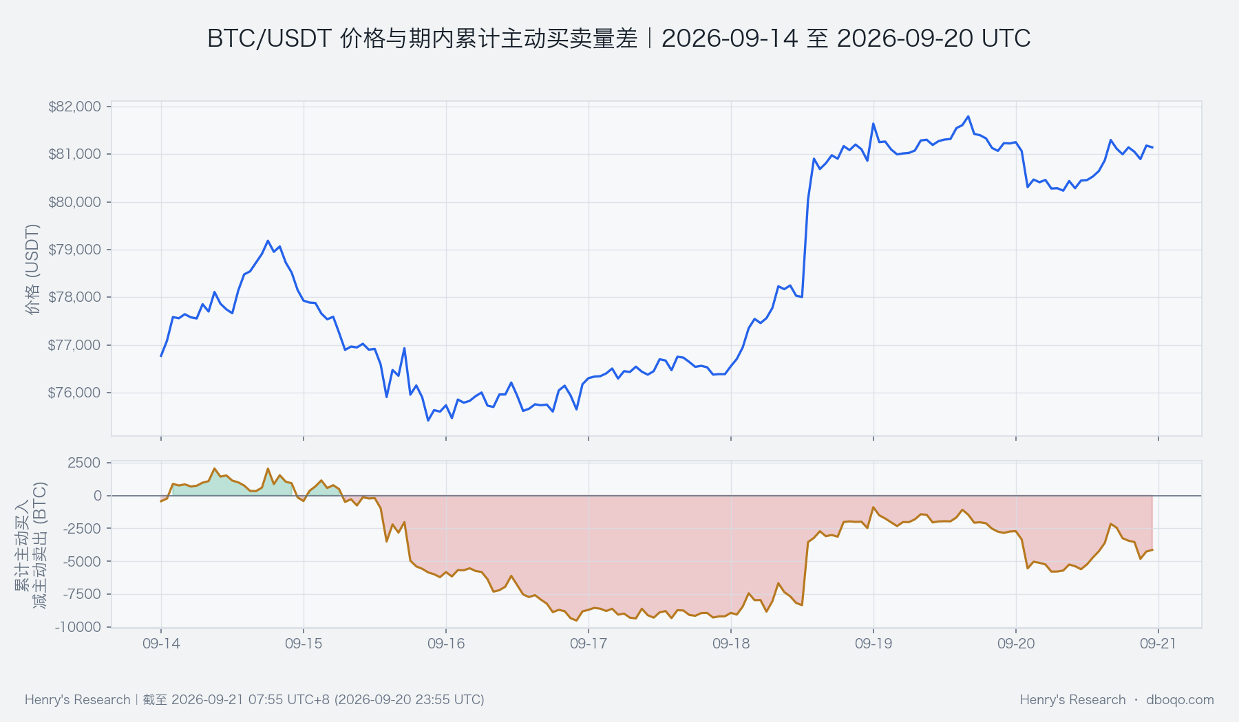 价格与累计主动买卖差