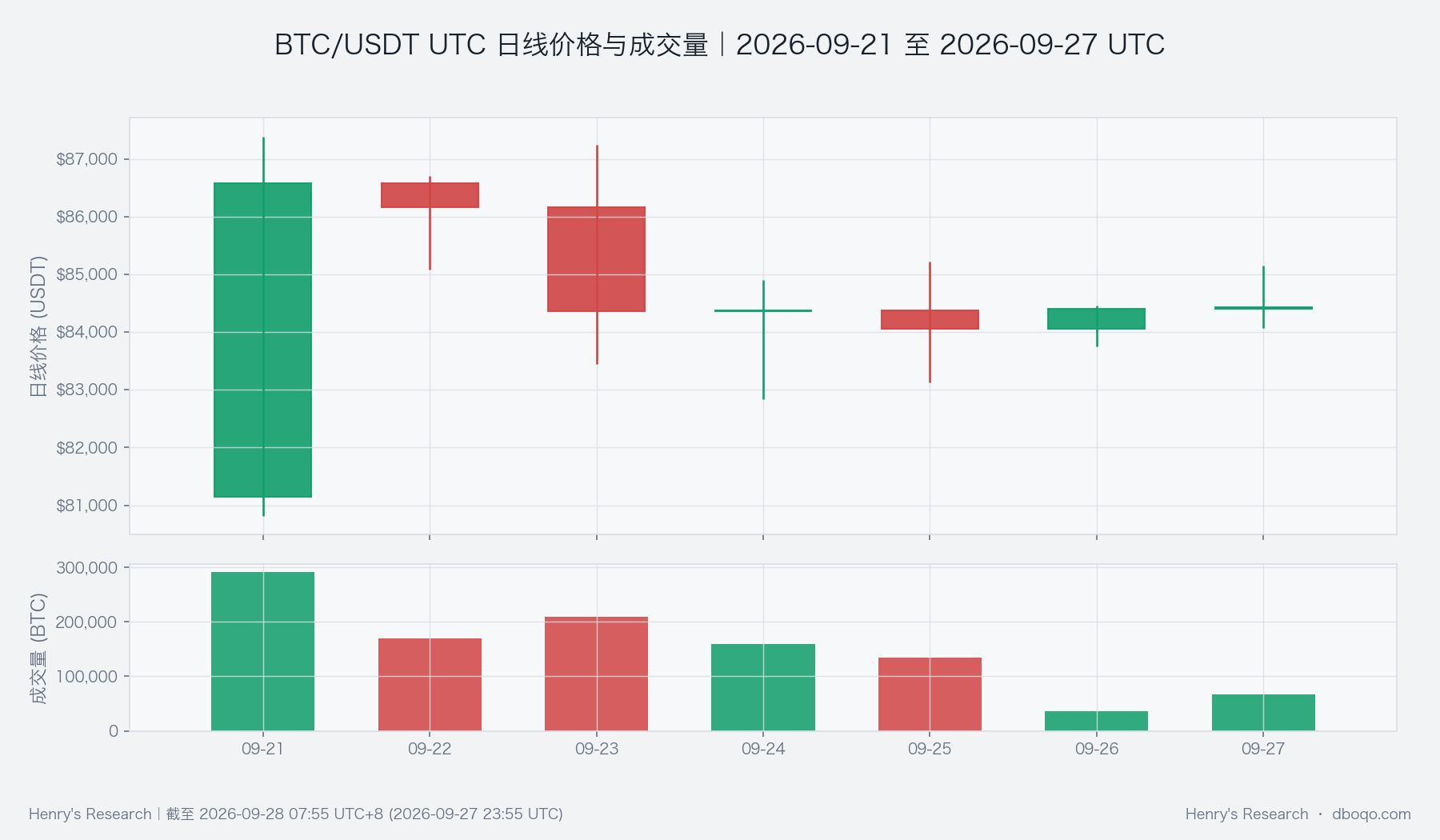 Daily price and trading volume over the complete calendar week