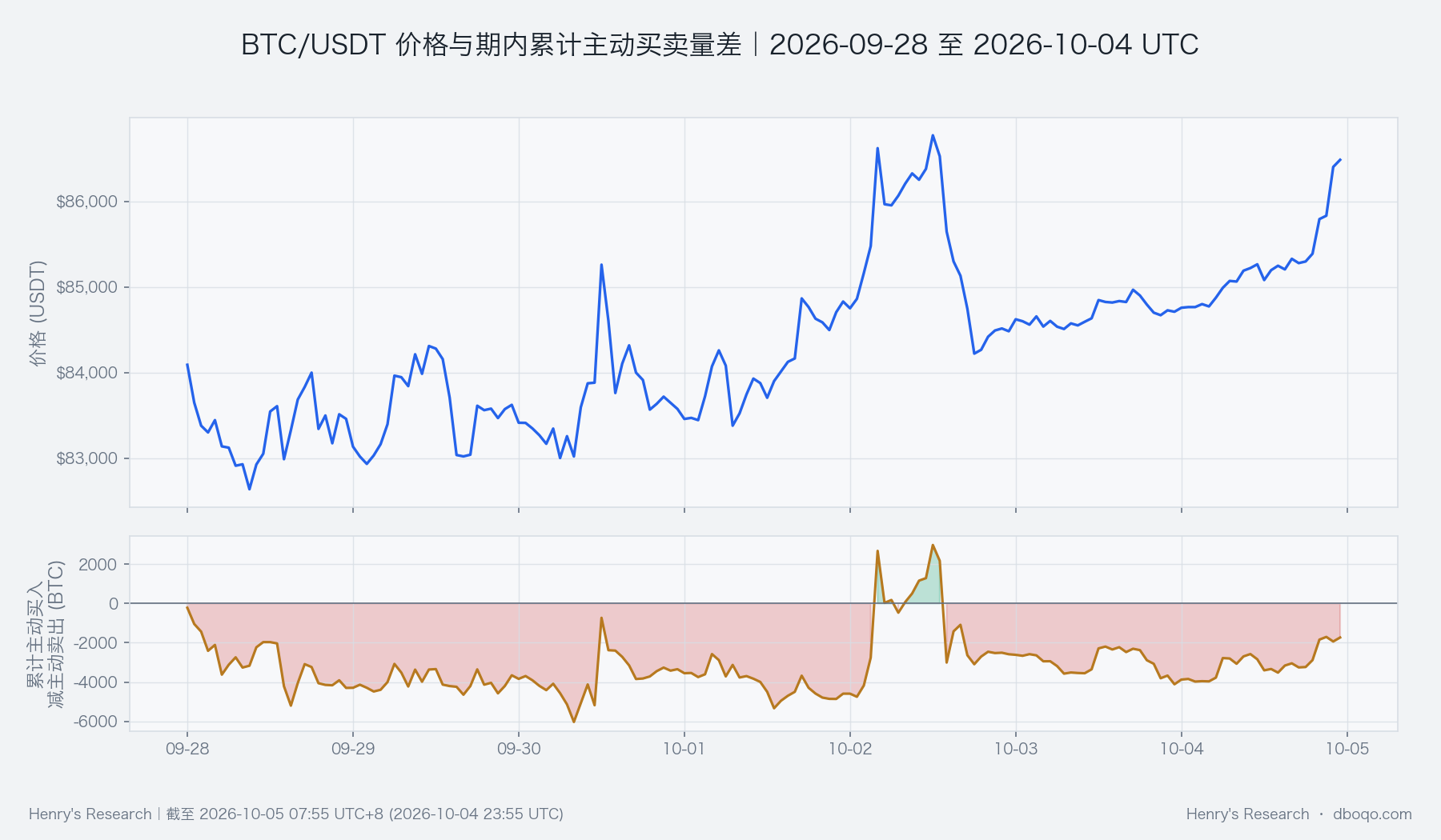 BTC价格与累计主动买入减主动卖出