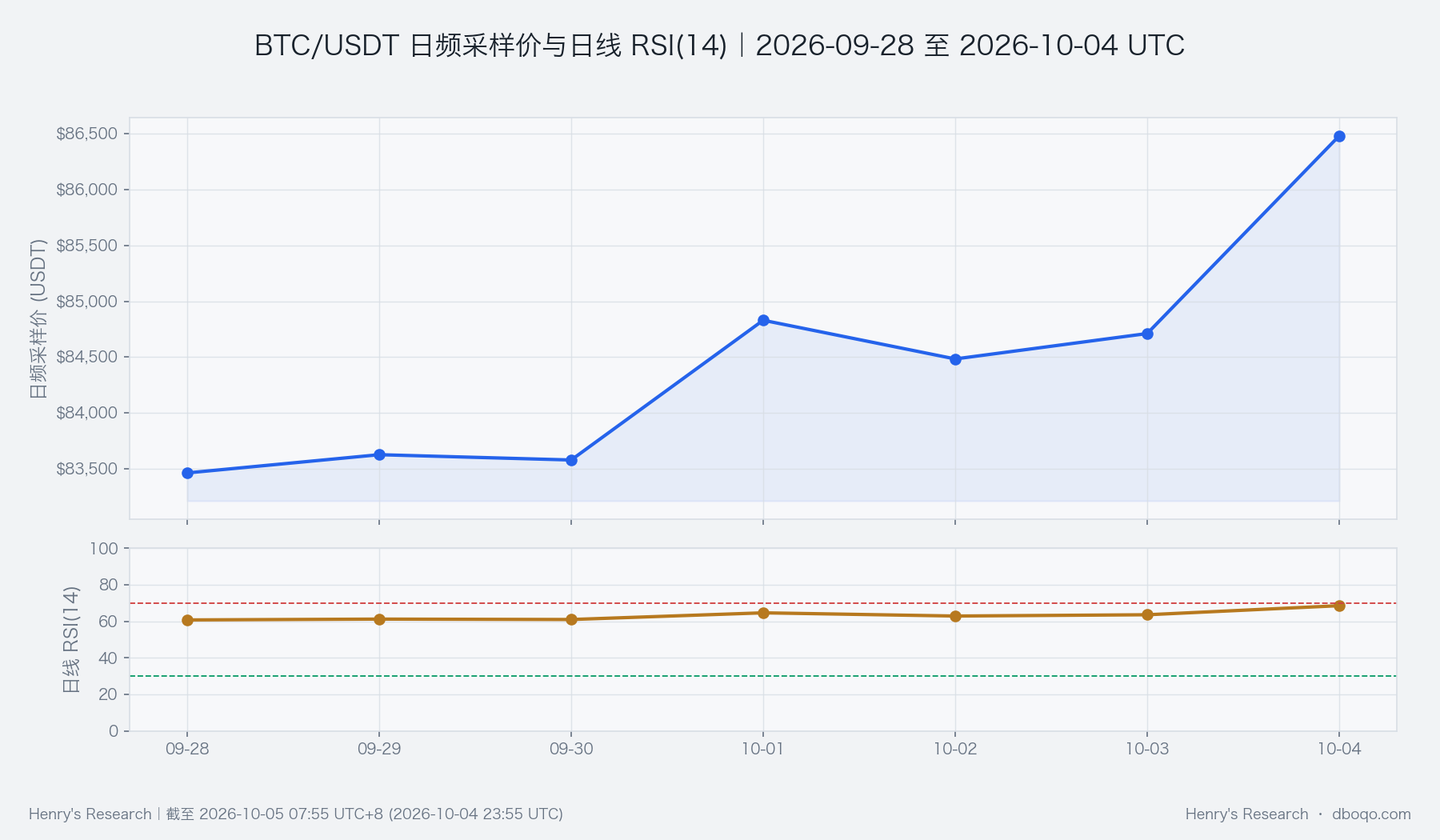 BTC日频价格与相对强弱指标