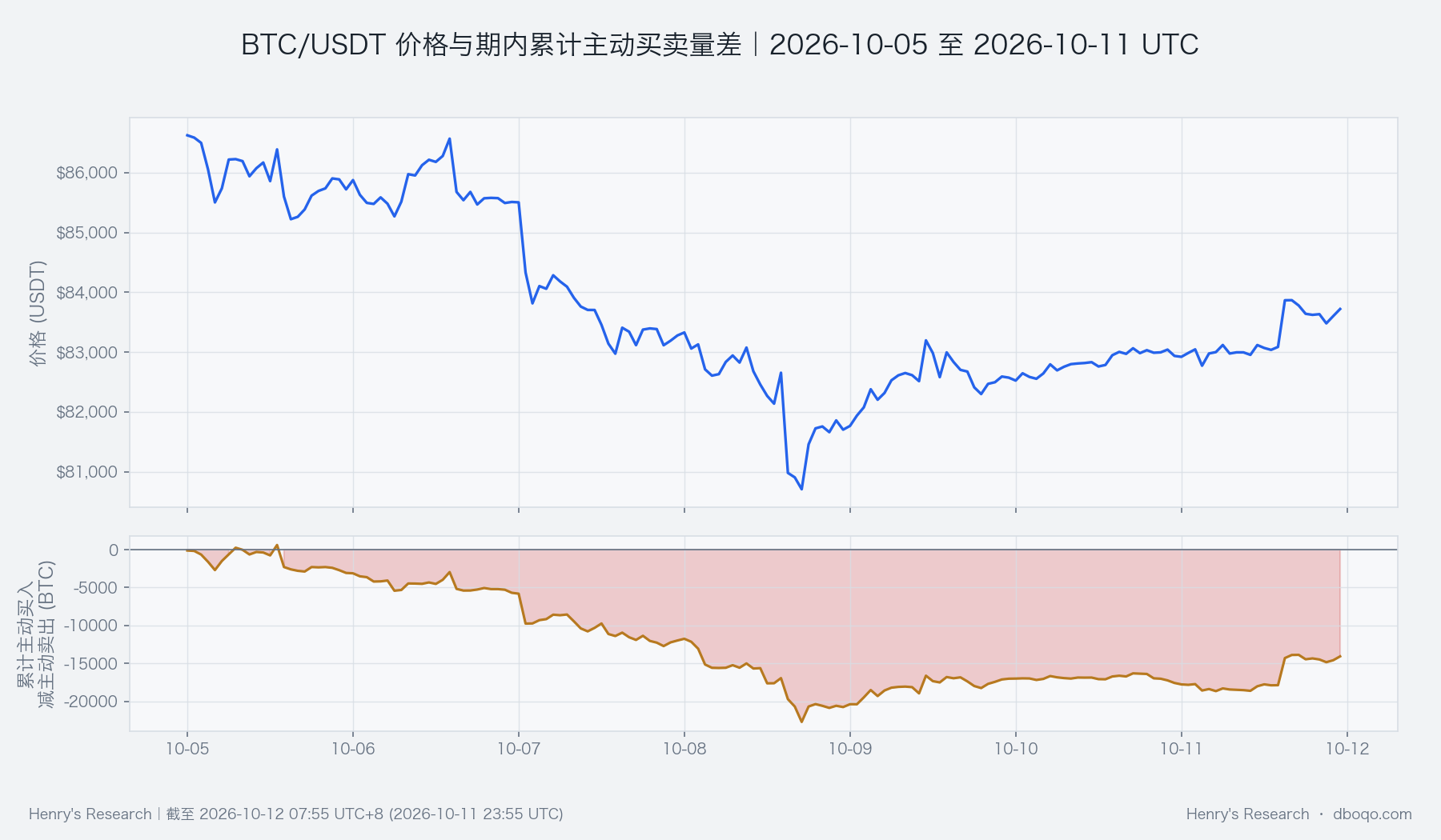 BTC price and aggressive buying minus selling