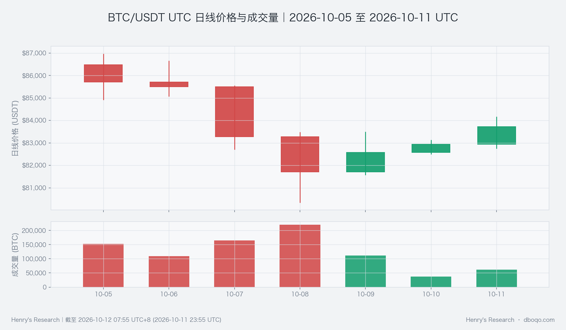 BTC price and daily volume for the completed UTC week