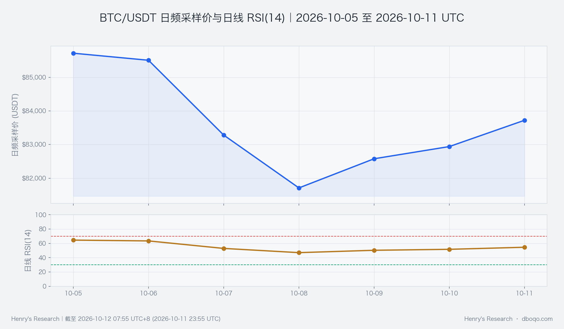 BTC price and relative strength index