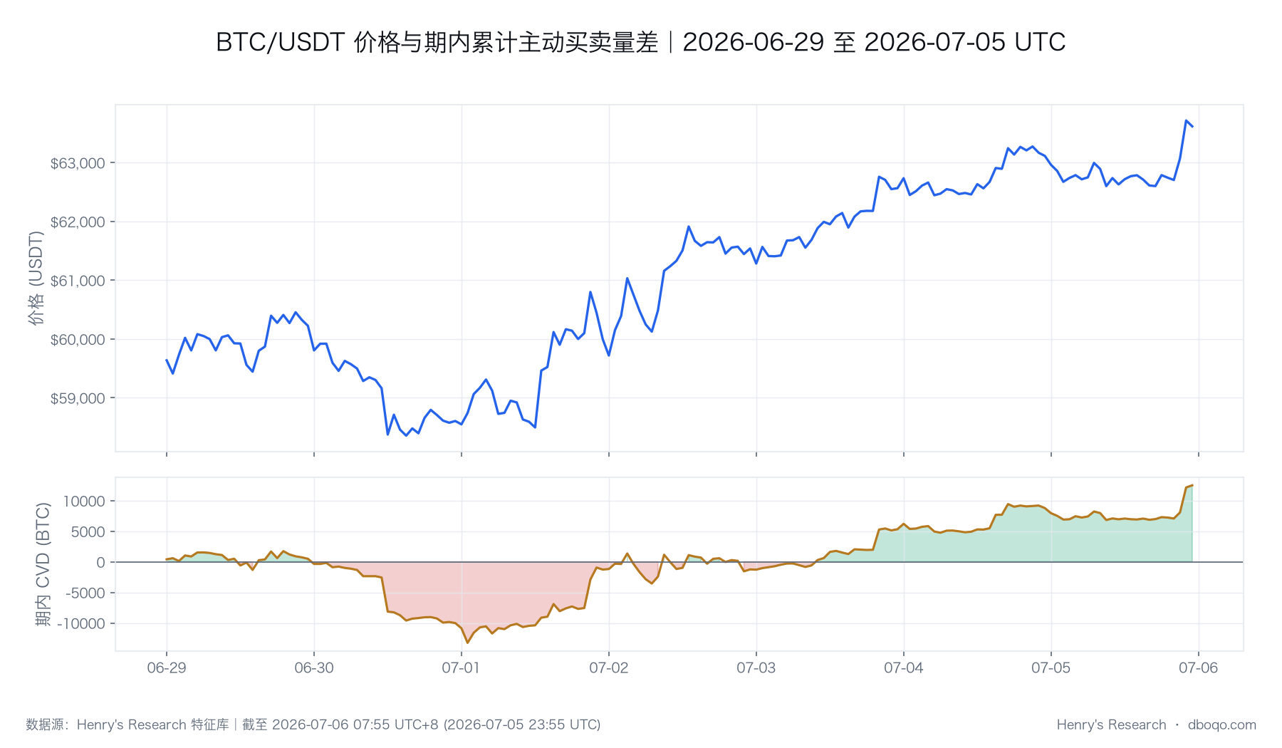 BTC/USDT 价格与累计主动买卖量差走势（报告统计期）