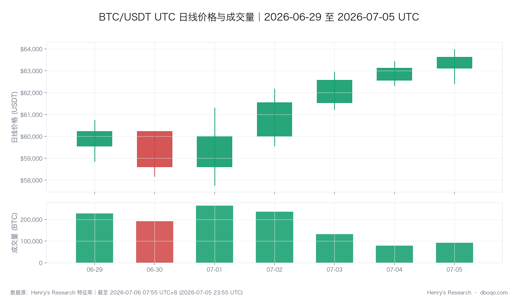 BTC/USDT 日线价格与成交量（报告统计期）