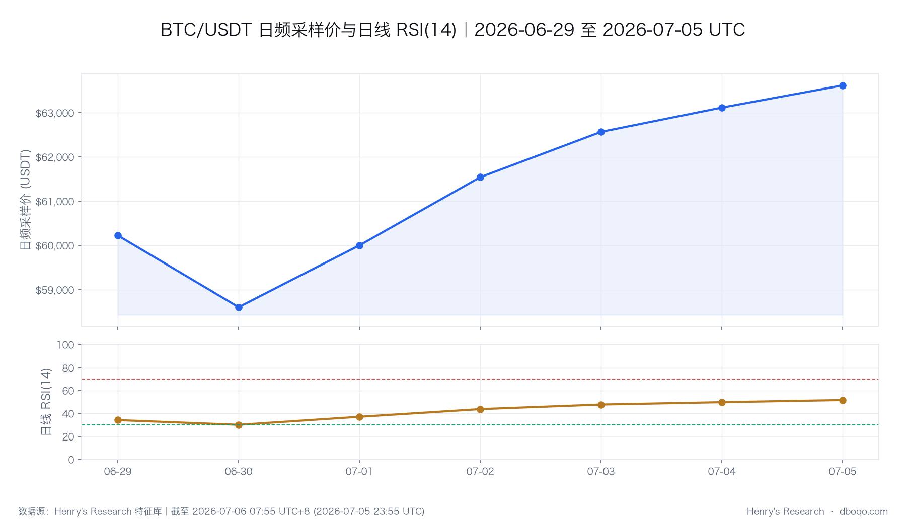BTC/USDT 价格与 RSI(14) 走势（数据截止时点与本文一致）